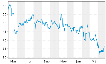 Chart Cytokinetics Inc. - 1 Year