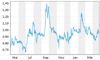 Chart Cytosorbents Corp. - 1 Year