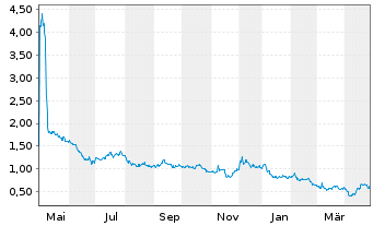 Chart Cytomx Therapeutics Inc. - 1 an