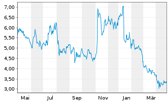 Chart Cytek Biosciences Inc. - 1 an