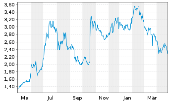 Chart D-MARKET Electronic Services & Reg.Shs (Sp.ADRs) - 1 an