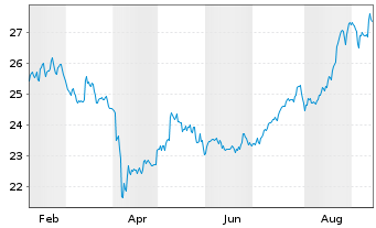 Chart DBX ETF T.-XT.H.CSI300 CAS.ETF - 1 Jahr