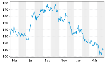 Chart D.R. Horton Inc. - 1 Year