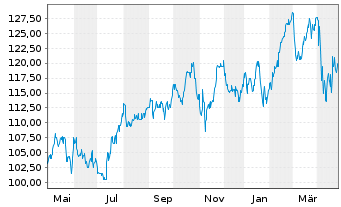 Chart DTE Energy Co. - 1 Year