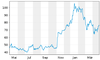 Chart DXP Enterprises Inc. - 1 an