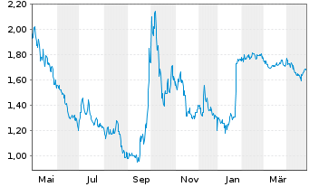 Chart Dada Nexus Ltd. (ADS)  - 1 an