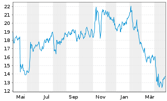 Chart DXC Technology Co. - 1 an