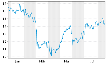 Chart Daktronics Inc. - 1 Year