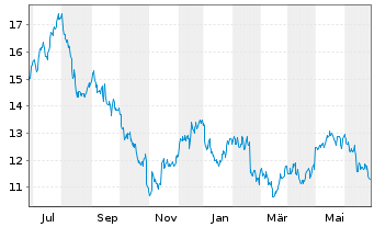 Chart Dana Inc. - 1 an