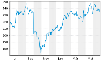 Chart Danaher Corp. - 1 Year