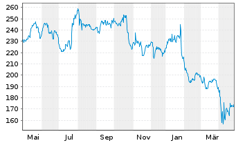 Chart Danaher Corp. - 1 Year