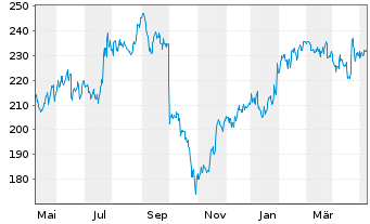 Chart Danaher Corp. - 1 an