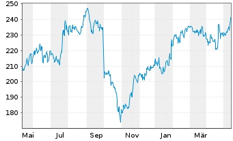Chart Danaher Corp. - 1 Jahr
