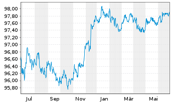 Chart Danaher Corp. DL-Notes 2015(15/25) - 1 Year