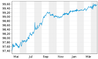 Chart Danaher Corp. DL-Notes 2015(15/25) - 1 Year