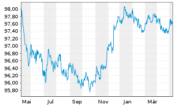 Chart Danaher Corp. DL-Notes 2015(15/25) - 1 Jahr