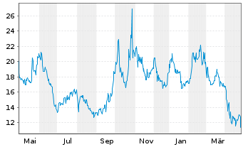 Chart Daqo New Energy Corp. - 1 an