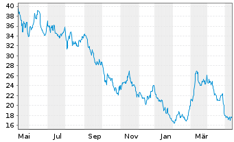 Chart Daqo New Energy Corp. - 1 Year
