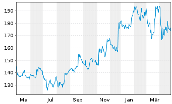 Chart Darden Restaurants Inc. - 1 an