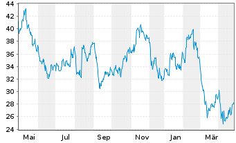 Chart Darling Ingredients Inc. - 1 Year