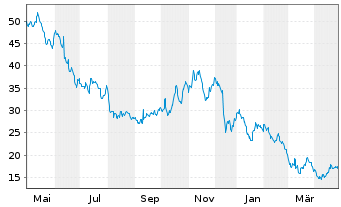 Chart Dave & Buster's Entertain.Inc. - 1 Year