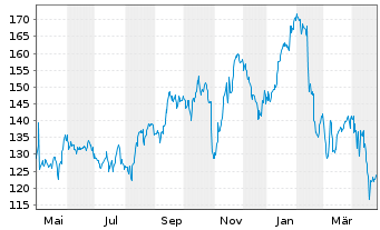 Chart DaVita Inc. - 1 an