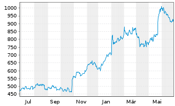Chart Deckers Outdoor Corp. - 1 Year