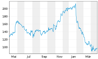 Chart Deckers Outdoor Corp. - 1 Year