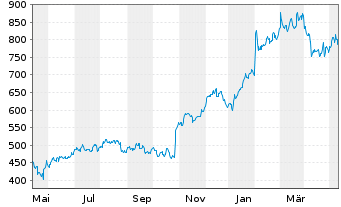 Chart Deckers Outdoor Corp. - 1 Year