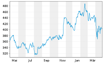 Chart Deere & Co.       - 1 an