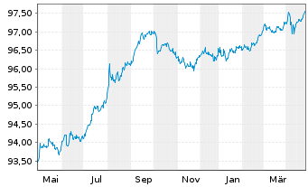 Chart John Deere Capital Corp. DL-Med.Term Nts 2019(26) - 1 an