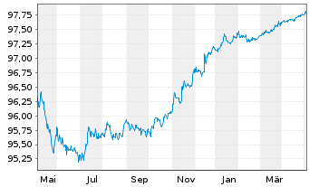 Chart John Deere Capital Corp. DL-Med.Term Nts 2020(25) - 1 an