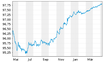 Chart John Deere Capital Corp. DL-Med.Term Nts 2020(25) - 1 an