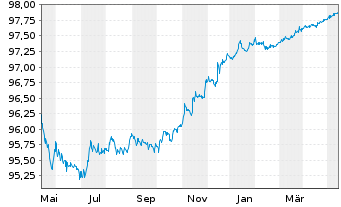 Chart John Deere Capital Corp. DL-Med.Term Nts 2020(25) - 1 Jahr