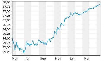 Chart John Deere Capital Corp. DL-Med.Term Nts 2020(25) - 1 Year
