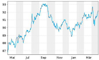 Chart John Deere Capital Corp. DL-Med.Term Nts 2020(30) - 1 Jahr