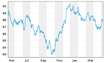 Chart John Deere Capital Corp. DL-Med.Term Nts 2020(30) - 1 an