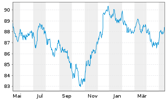Chart John Deere Capital Corp. DL-Med.Term Nts 2020(30) - 1 Jahr