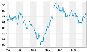 Chart John Deere Capital Corp. DL-Med.Term Nts 2020(30) - 1 Year