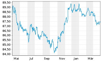 Chart John Deere Capital Corp. DL-Med.Term Nts 2021(28) - 1 Year