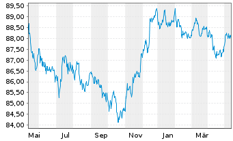 Chart John Deere Capital Corp. DL-Med.Term Nts 2021(28) - 1 an