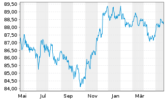 Chart John Deere Capital Corp. DL-Med.Term Nts 2021(28) - 1 Year
