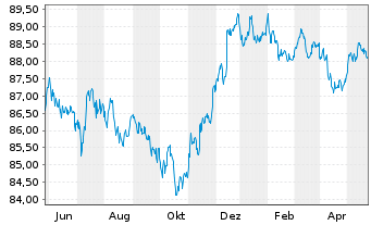 Chart John Deere Capital Corp. DL-Med.Term Nts 2021(28) - 1 Jahr