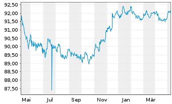 Chart John Deere Capital Corp. DL-Med.Term Nts 2021(26) - 1 an