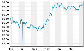 Chart John Deere Capital Corp. DL-Med.Term Nts 2021(26) - 1 Jahr