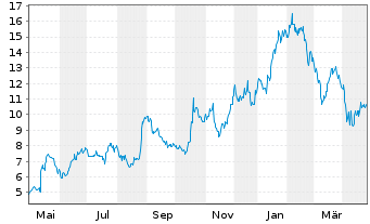 Chart Delcath Systems Inc. - 1 an