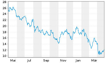 Chart Delek US Holdings Inc. - 1 Year