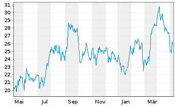Chart Delek US Holdings Inc. - 1 an