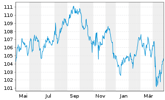 Chart Dell Inc. DL-Notes 2008(08/38) - 1 Year