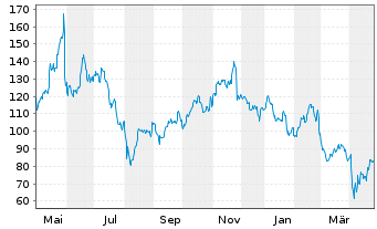 Chart Dell Technologies Inc. Shares C  - 1 Year